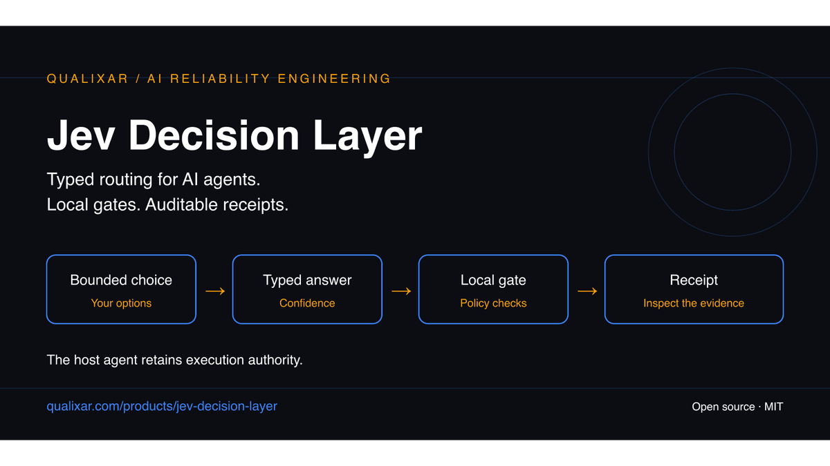 Jev Decision Layer: bounded choice, typed answer, local gate, receipt, and host execution authority