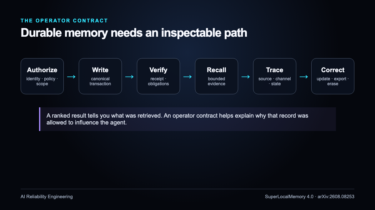 Durable agent memory must move through an inspectable operating contract: authorize, write, verify, retrieve, trace, and correct.