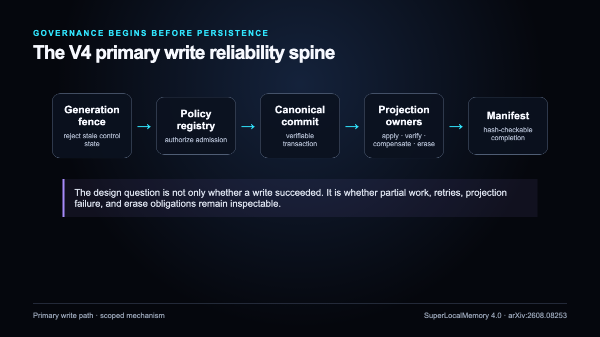The governed write path separates admission, canonical commit, projection obligations, verification, and a completion manifest.