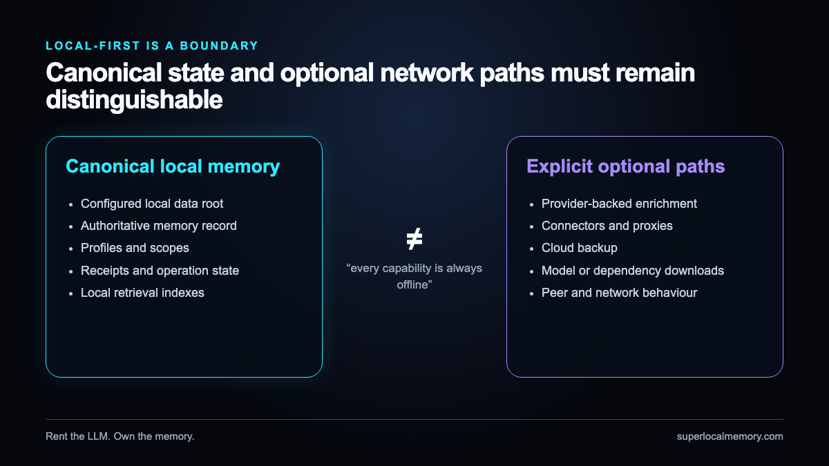 Local-first means a local canonical record with explicit, optional network paths—not an unqualified claim that every feature is offline.