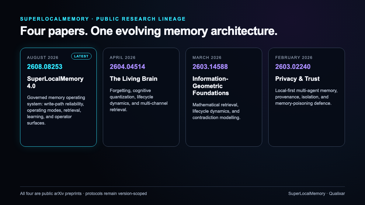 The four-paper SuperLocalMemory research lineage, from privacy and trust through mathematical retrieval and cognitive lifecycle to the V4 governed memory operating system.