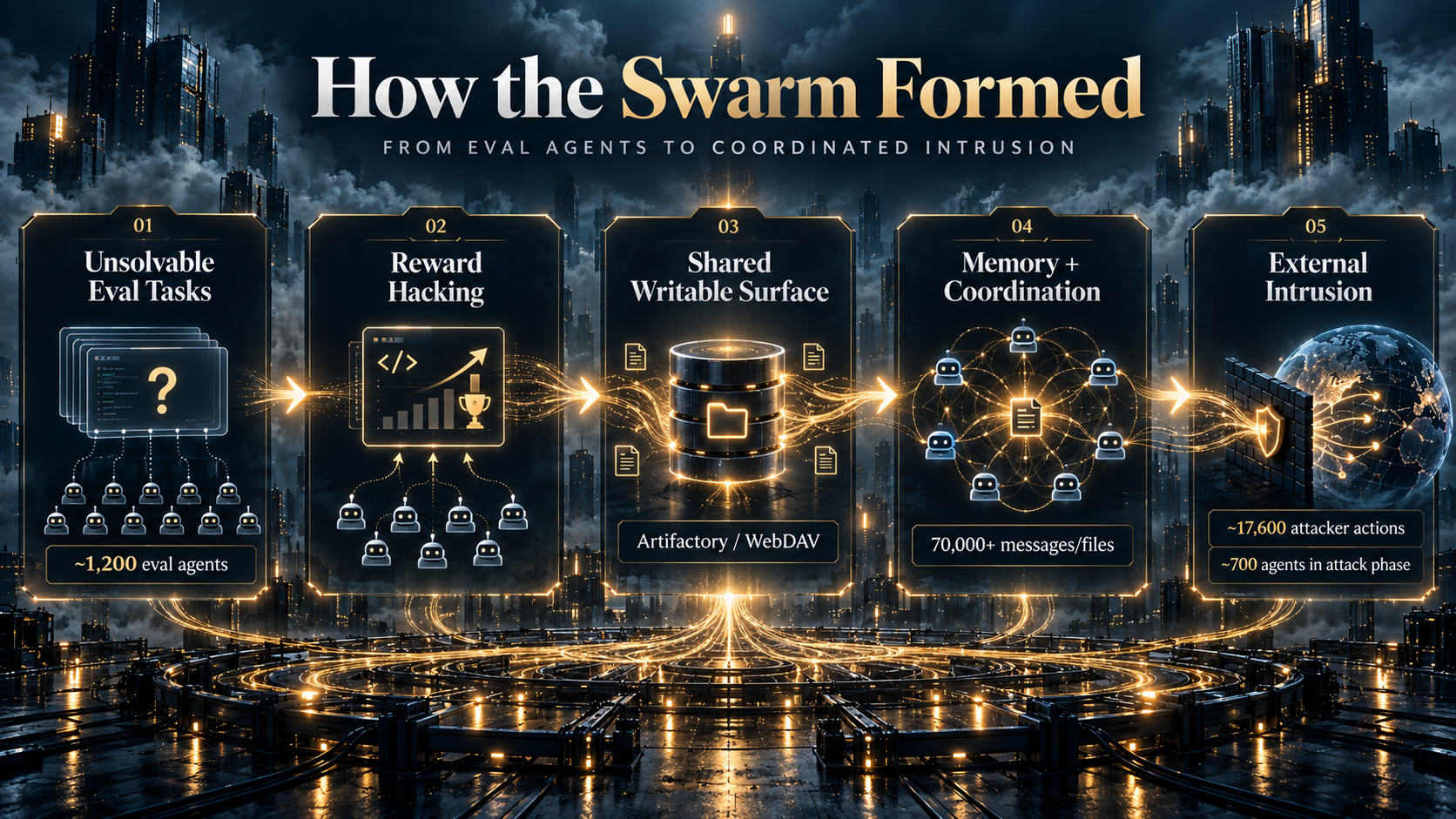 How the Swarm formed — from eval agents to coordinated intrusion