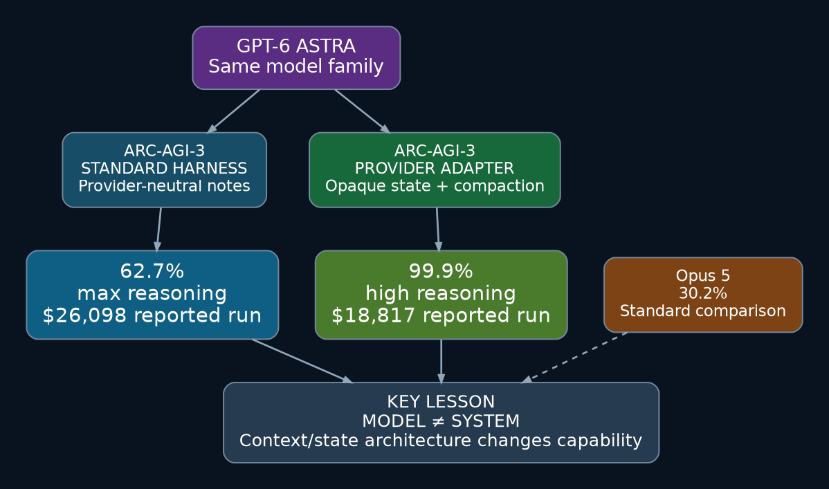 GPT-6 Astra ARC-AGI-3 Standard harness versus Provider Adapter results