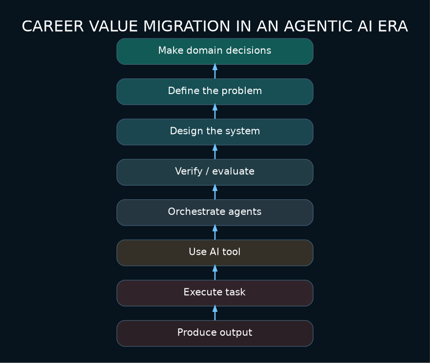 Career value migration from output production to accountable domain decisions