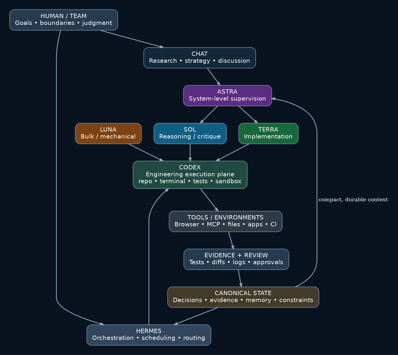 Chat, Hermes, Codex, model routing, tools, evidence and canonical state