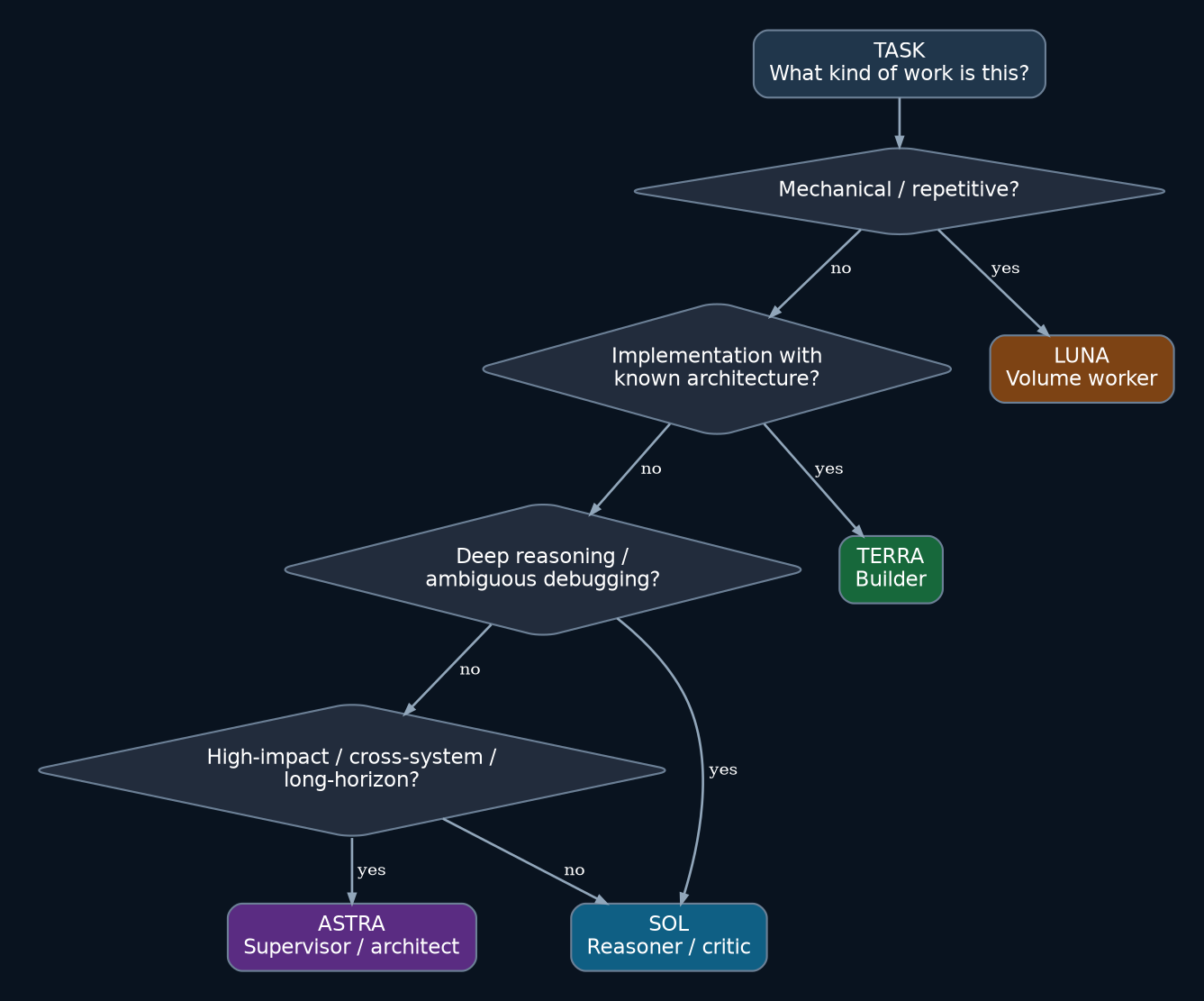 A practical decision tree for routing tasks across Astra, Sol, Terra and Luna