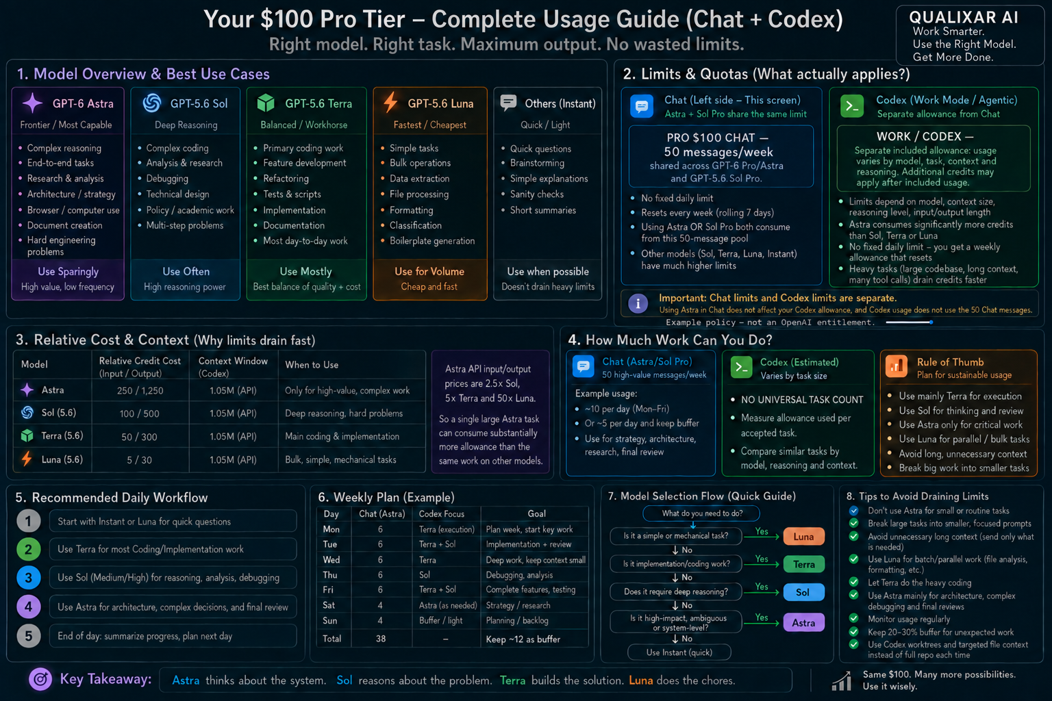 Qualixar GPT-6 Astra, Sol, Terra and Luna usage guide for Chat and Codex