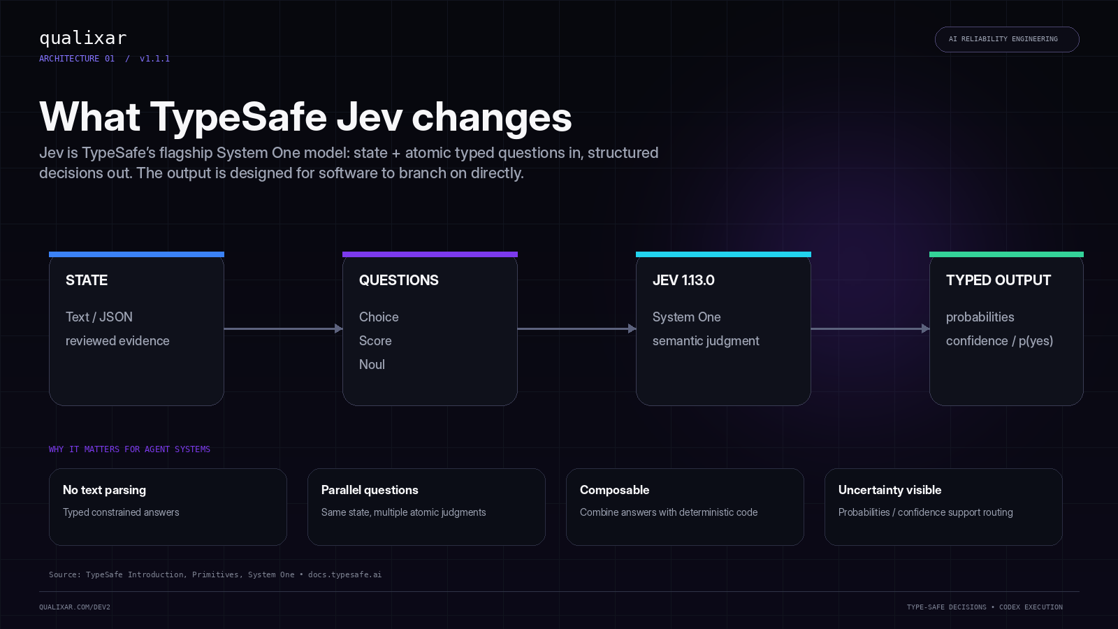 TypeSafe Jev flow from state and Choice Score Noul questions through Jev 1.13.0 to typed probability outputs.