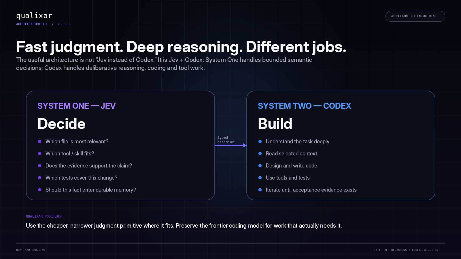 System One Jev bounded semantic decisions feeding System Two Codex reasoning, coding and tool work.