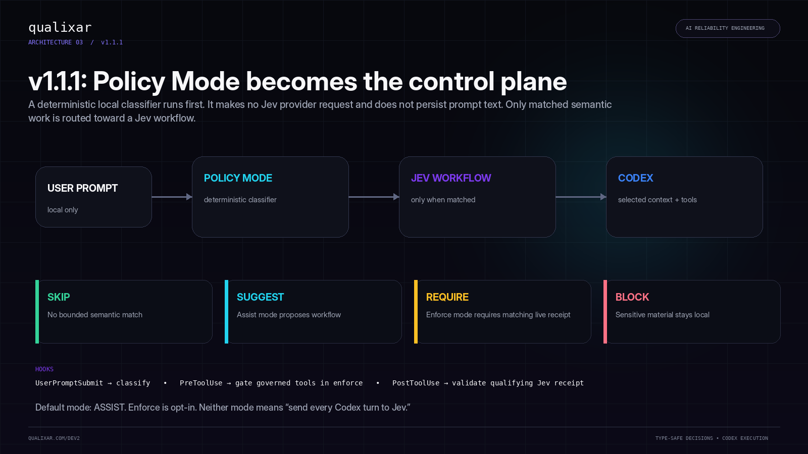 Qualixar Policy Mode classifies tasks locally as SKIP, SUGGEST, REQUIRE or BLOCK before optional Jev evaluation.