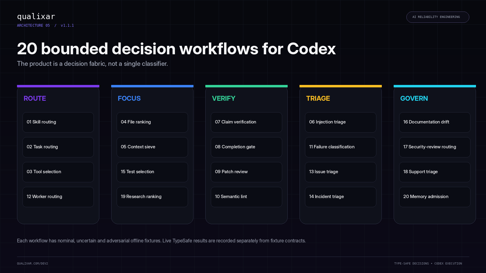Twenty Qualixar Jev workflows grouped into Route, Focus, Verify, Triage and Govern.