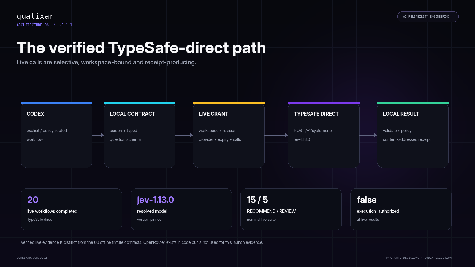 Codex to local contract to workspace-bound live grant to TypeSafe direct jev-1.13.0 to validated receipt.