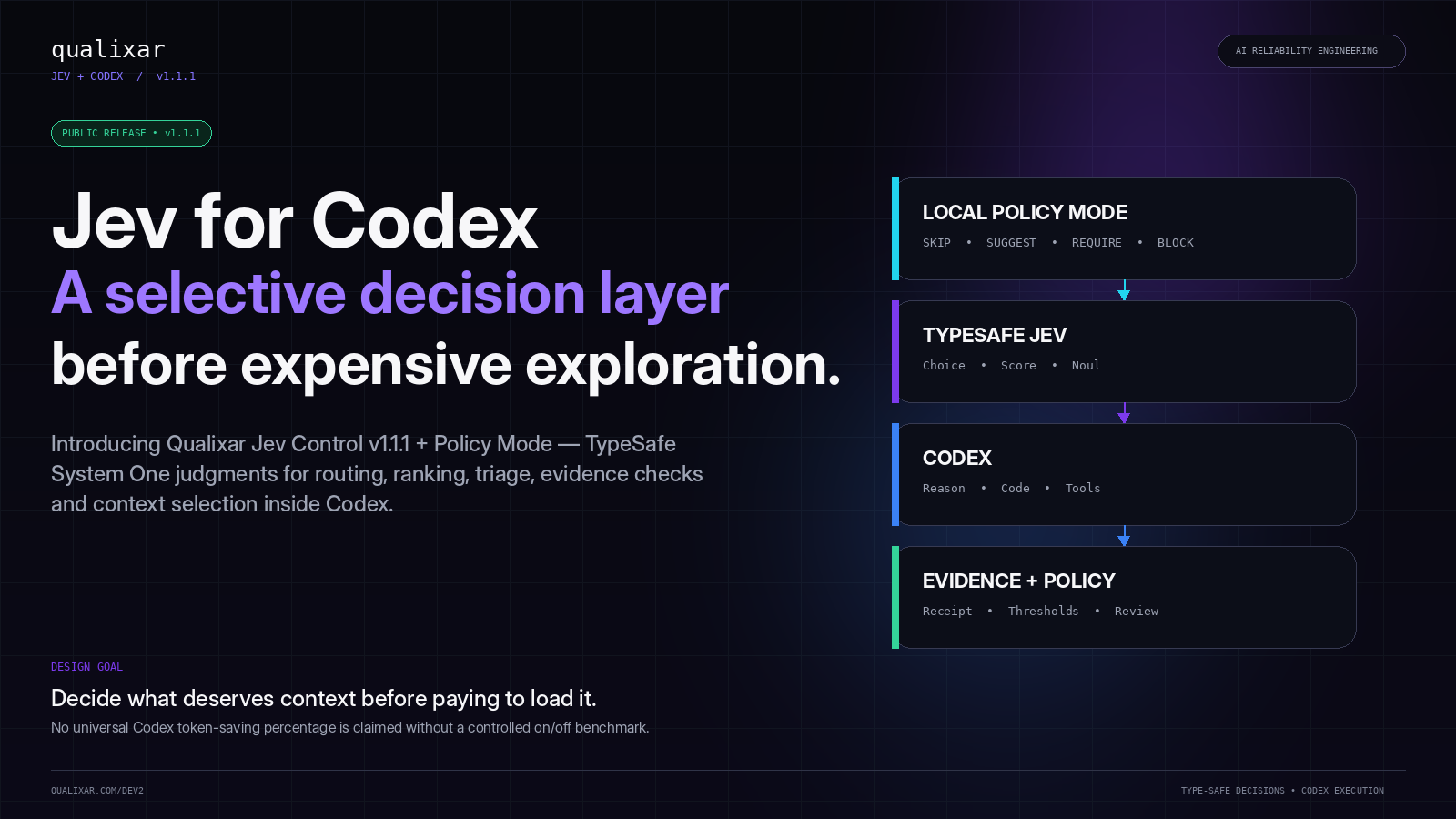 Qualixar Jev Control v1.1.1 architecture showing local Policy Mode, TypeSafe Jev, Codex and evidence policy as a selective decision stack.