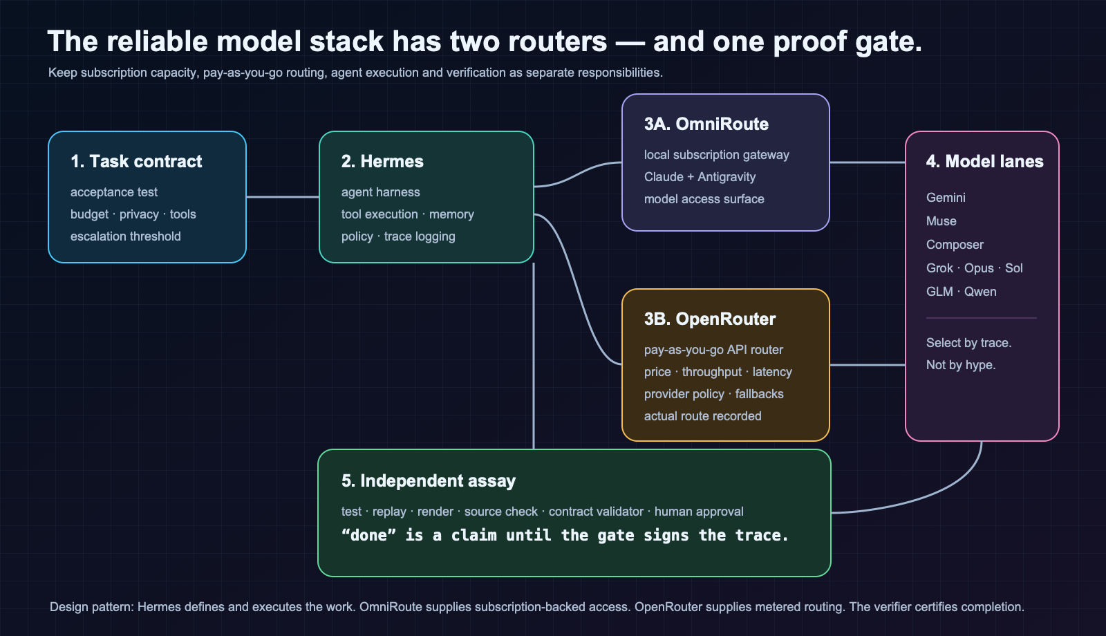Hermes, OmniRoute and OpenRouter reliability pipeline