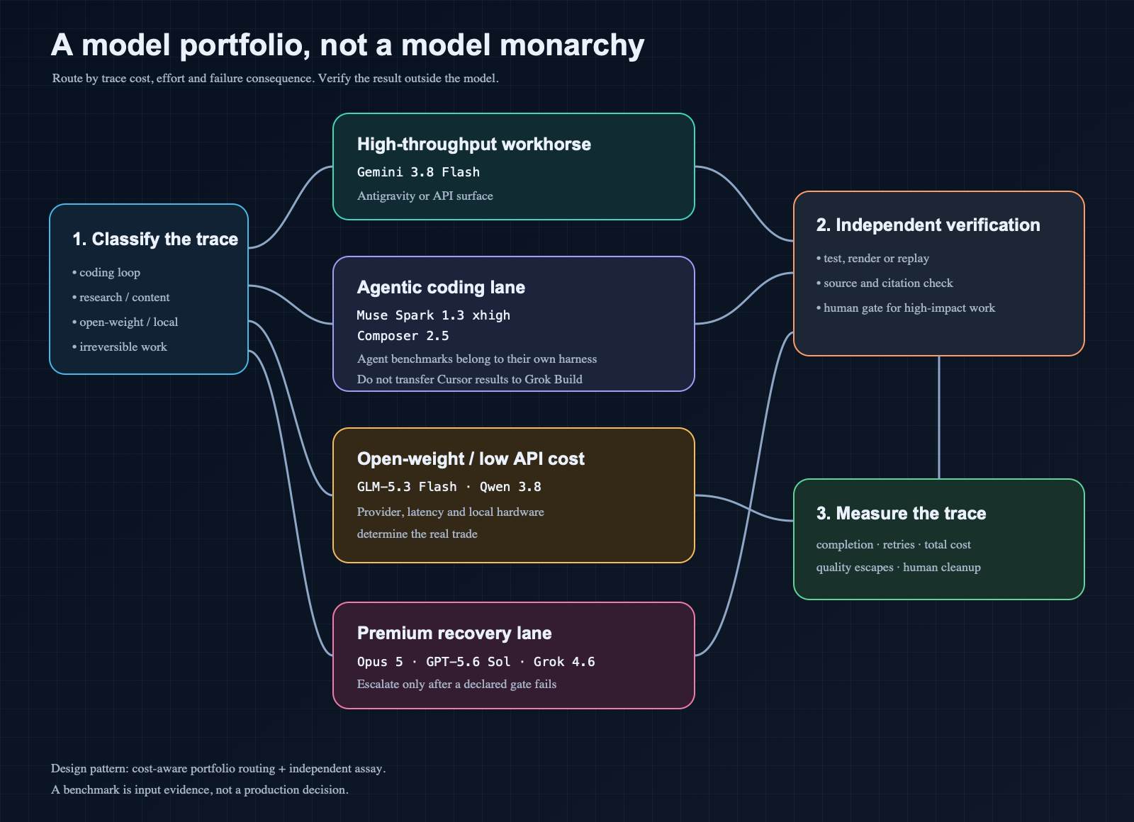 A model portfolio routing architecture