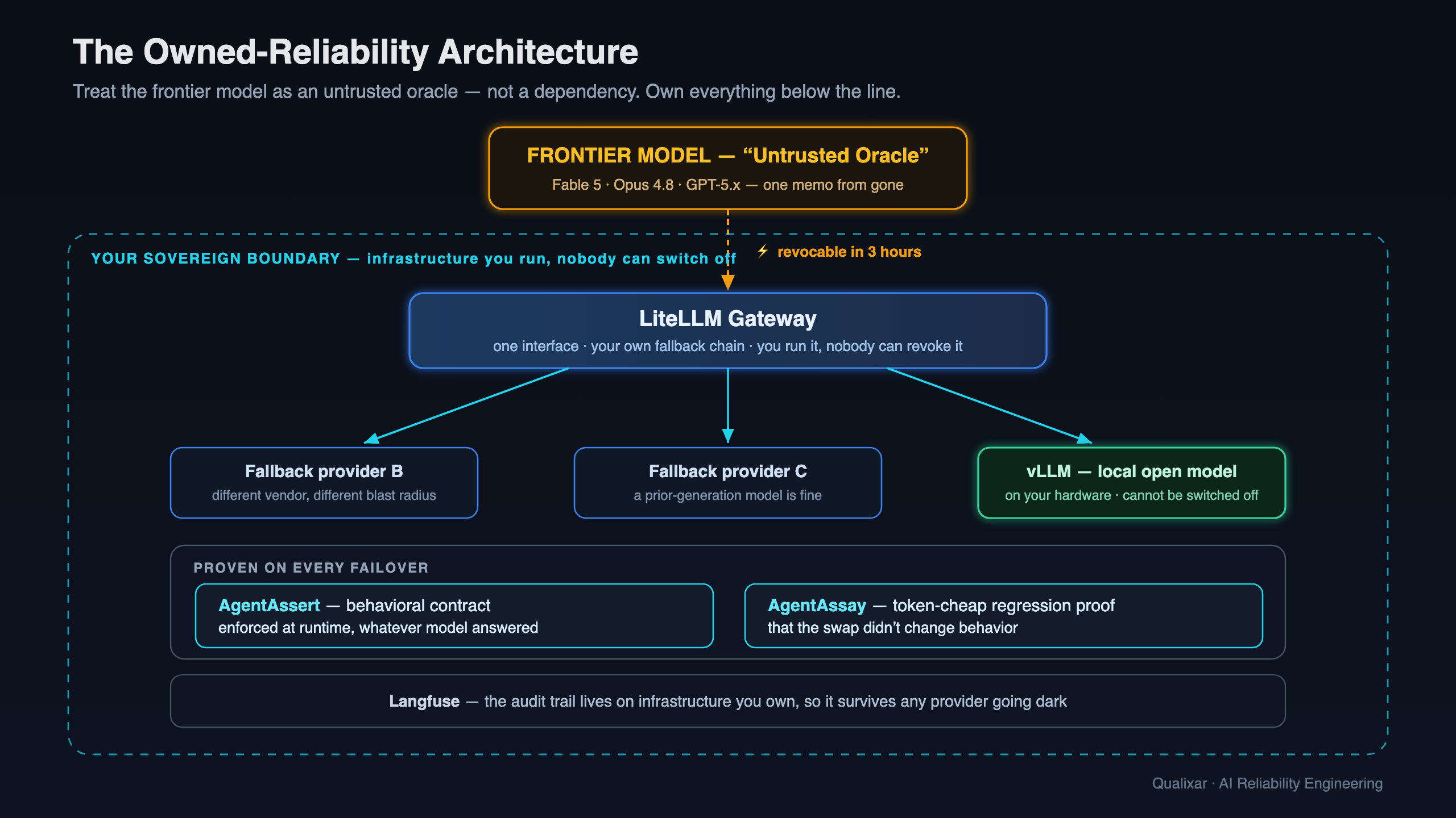 The owned-reliability architecture: an untrusted frontier model feeding a self-hosted gateway, fallback providers, and a local model, wrapped by behavioral contracts, regression proof, and an audit trail you own.