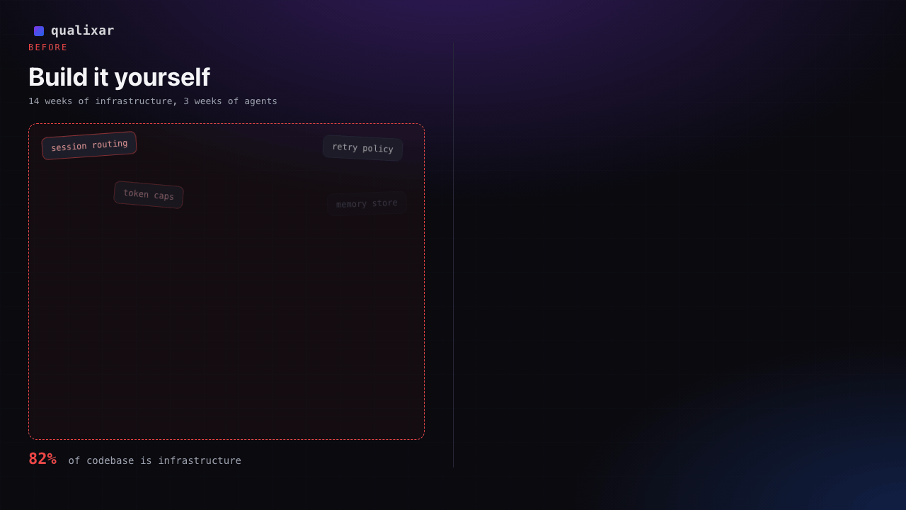 Before Qualixar: build it yourself. After: use seven open-source primitives.