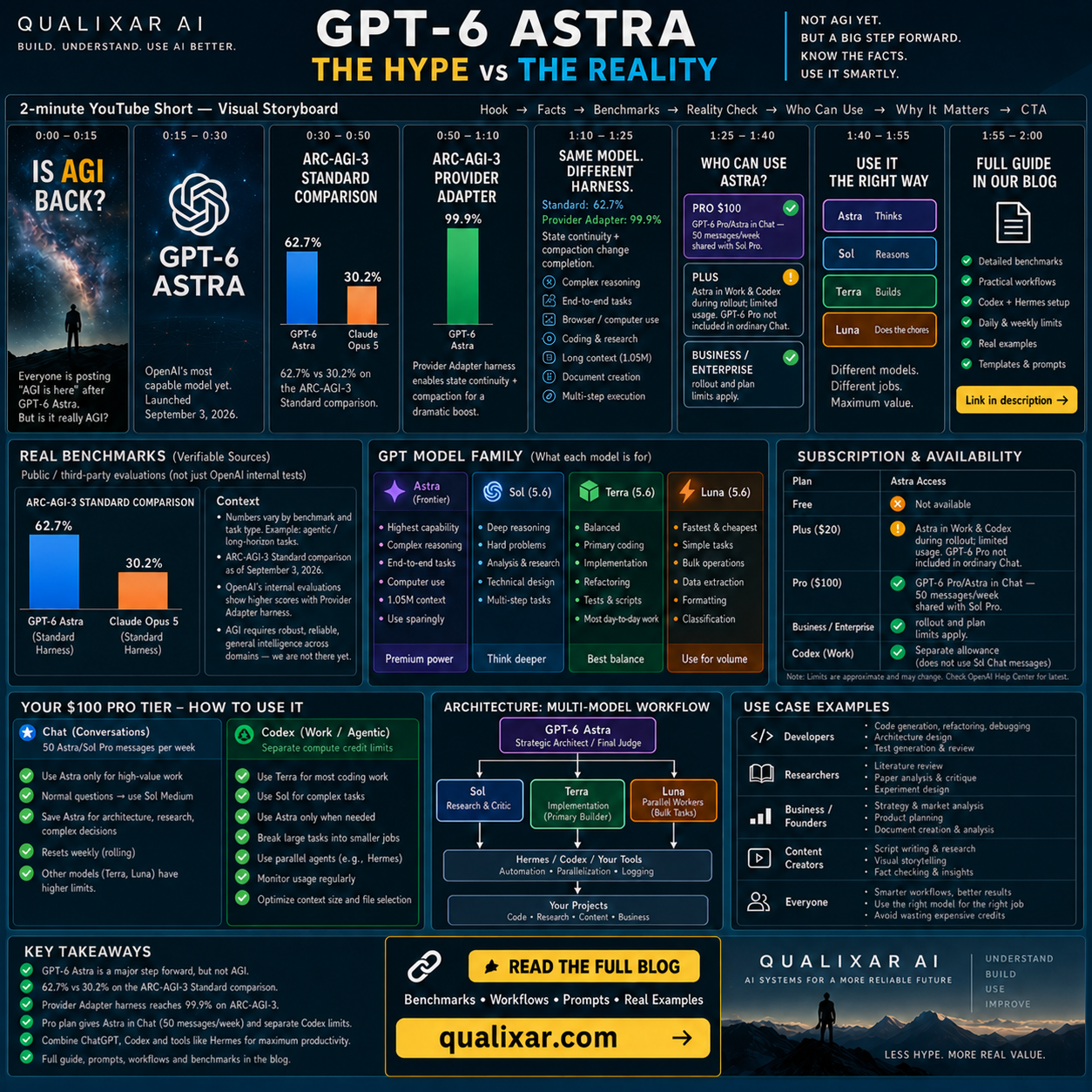 GPT-6 Astra: the hype versus the benchmark and system reality
