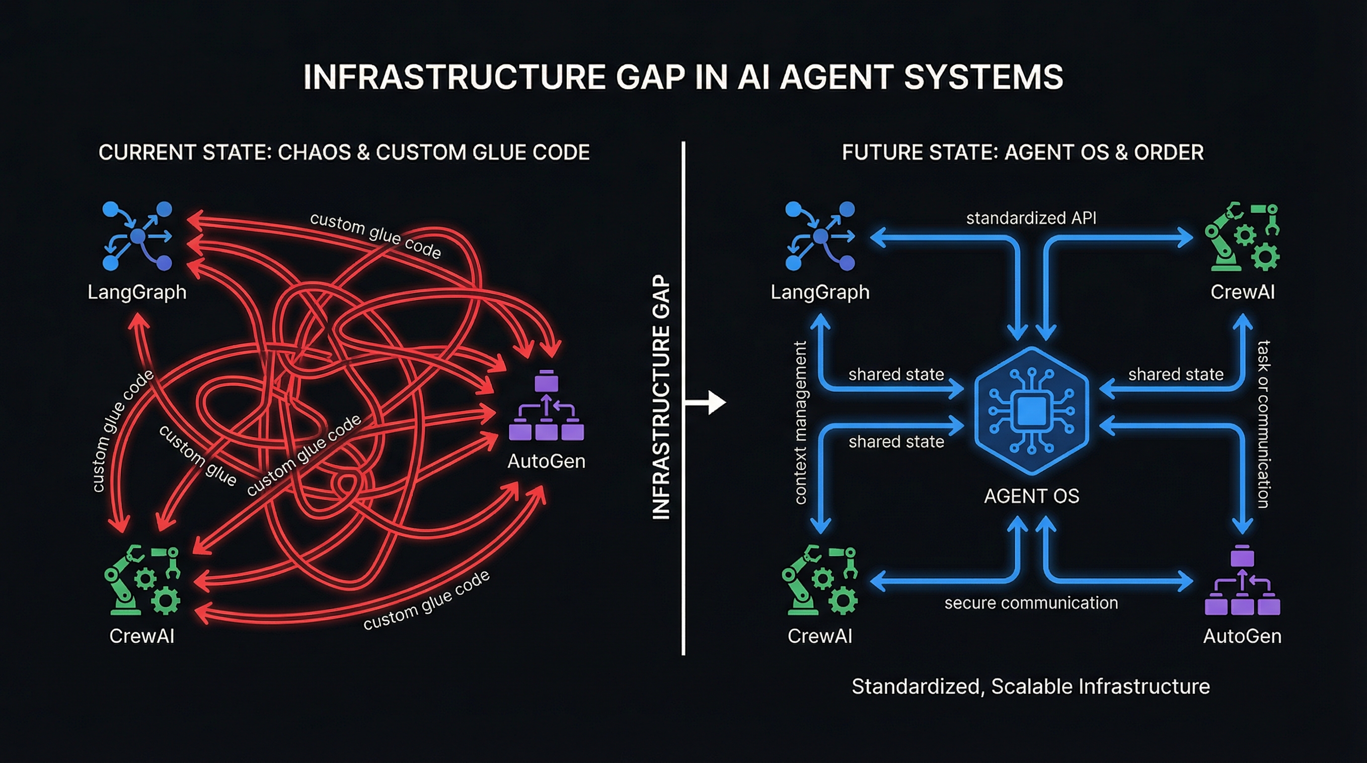 Claude Managed Agents vs Open Source Agent OS