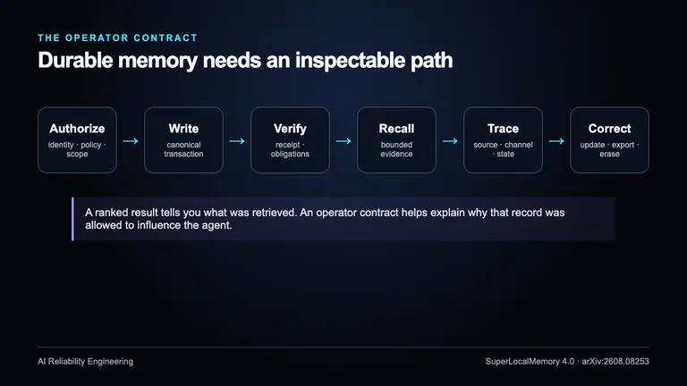 Durable agent memory must move through an inspectable operating contract: authorize, write, verify, retrieve, trace, and correct.