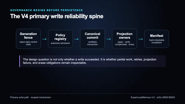 The governed write path separates admission, canonical commit, projection obligations, verification, and a completion manifest.