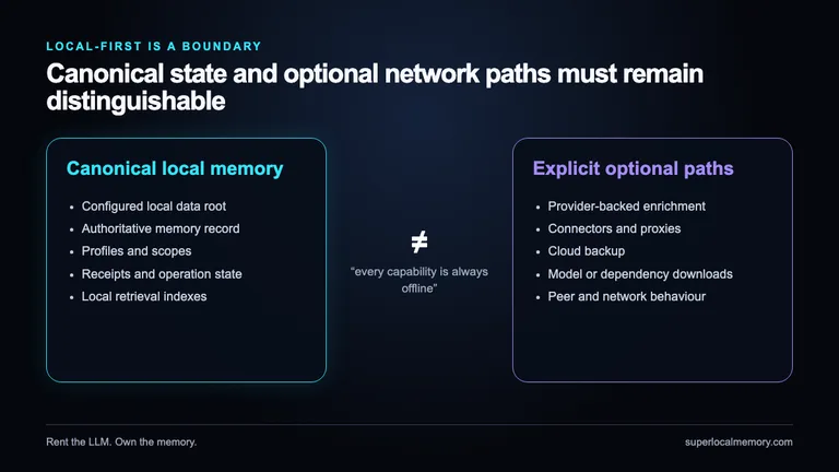 Local-first means a local canonical record with explicit, optional network paths—not an unqualified claim that every feature is offline.