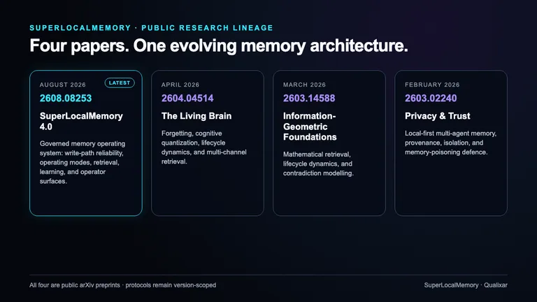 The four-paper SuperLocalMemory research lineage, from privacy and trust through mathematical retrieval and cognitive lifecycle to the V4 governed memory operating system.