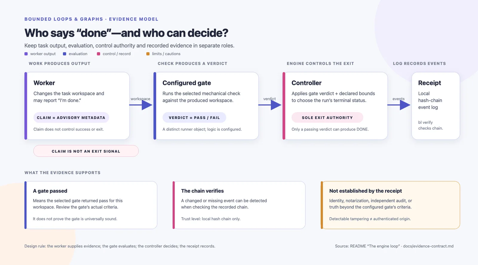 Engineering flow separating worker output, gate verdict, controller authority, and receipt.