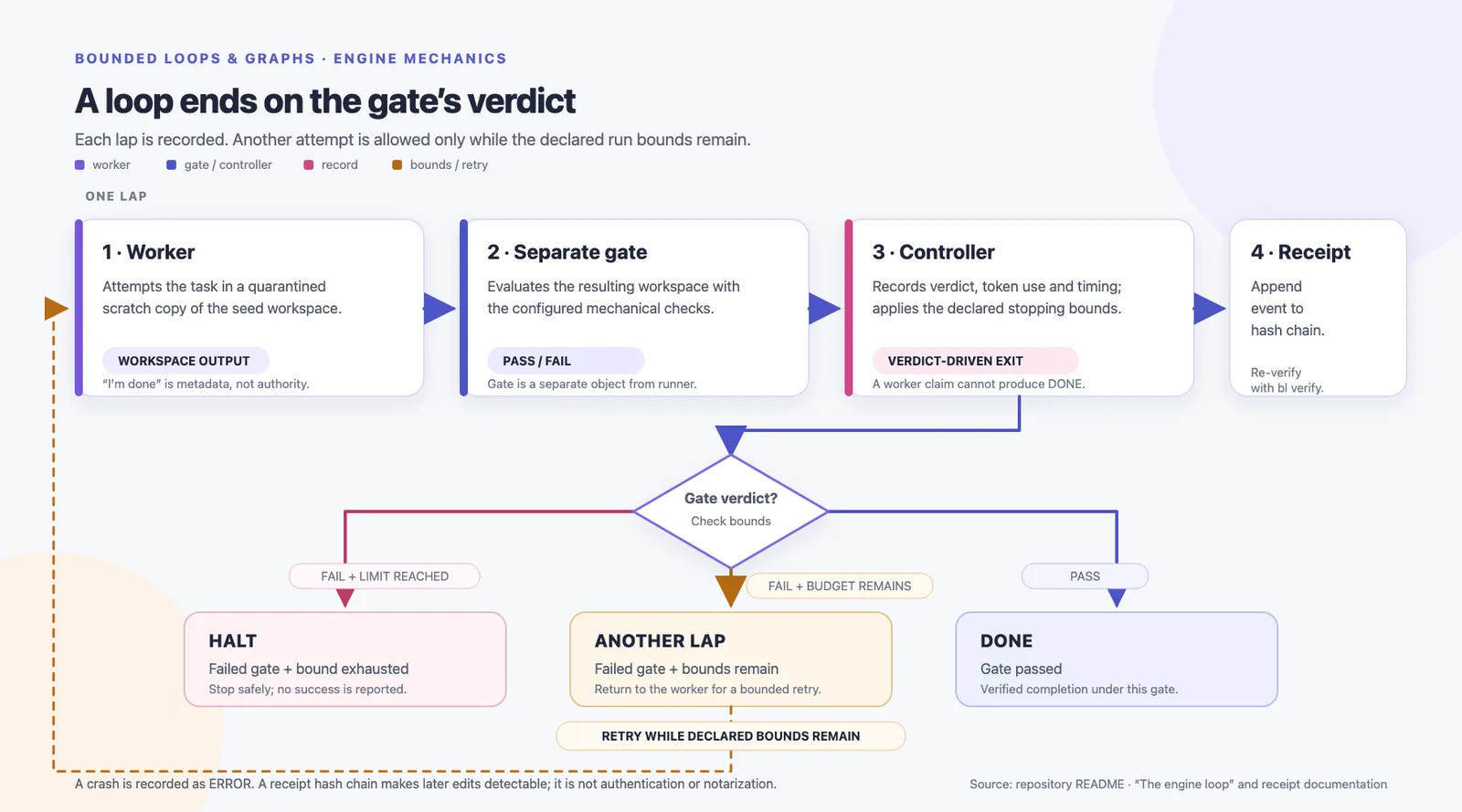 Bounded loop control flow: worker, gate, controller, receipt, bounded retry, DONE, and HALT.