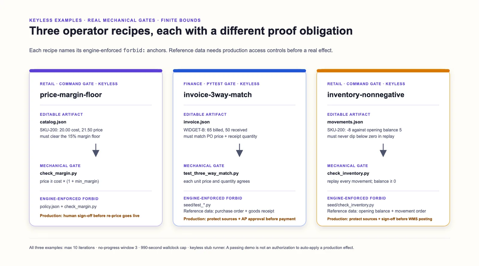 Three shipped keyless operator recipes with their mechanical gates and source boundaries.