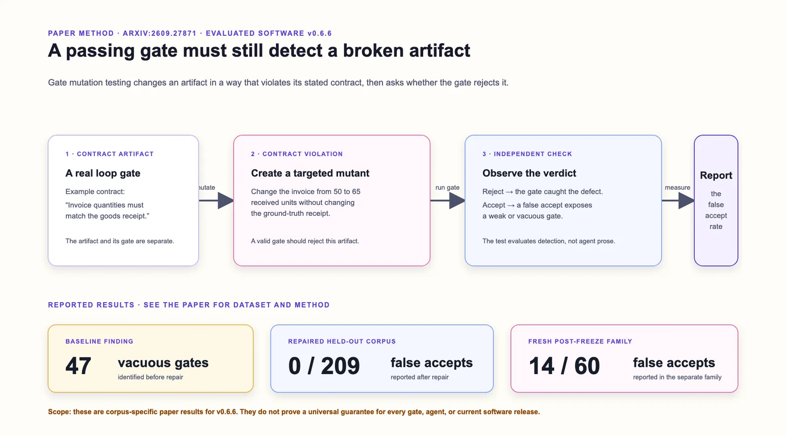 Paper gate-mutation flow and its 47, 0 of 209, and 14 of 60 findings.