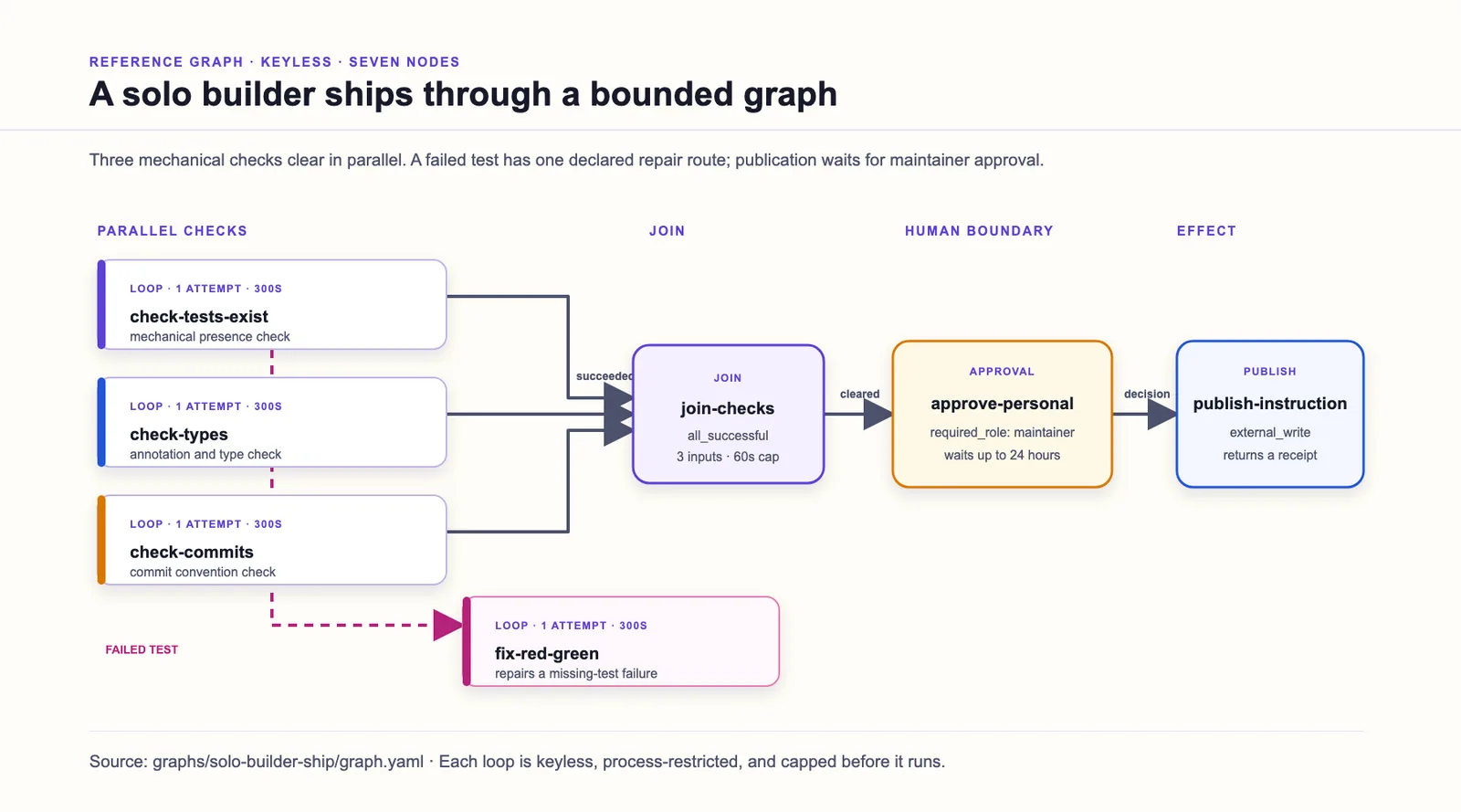 The shipped solo-builder graph: parallel checks, declared repair route, join, maintainer approval, and publish effect.