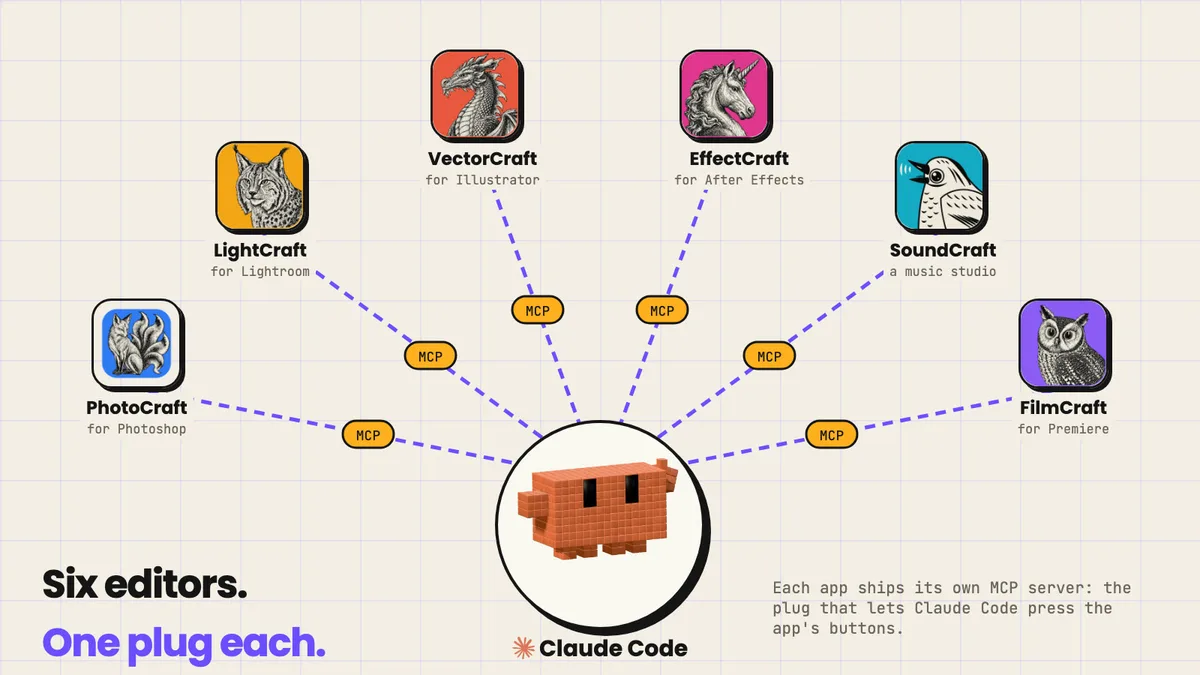 Six editors, one plug each: PhotoCraft, LightCraft, VectorCraft, EffectCraft, SoundCraft and FilmCraft, each connected to Claude Code by its own MCP server
