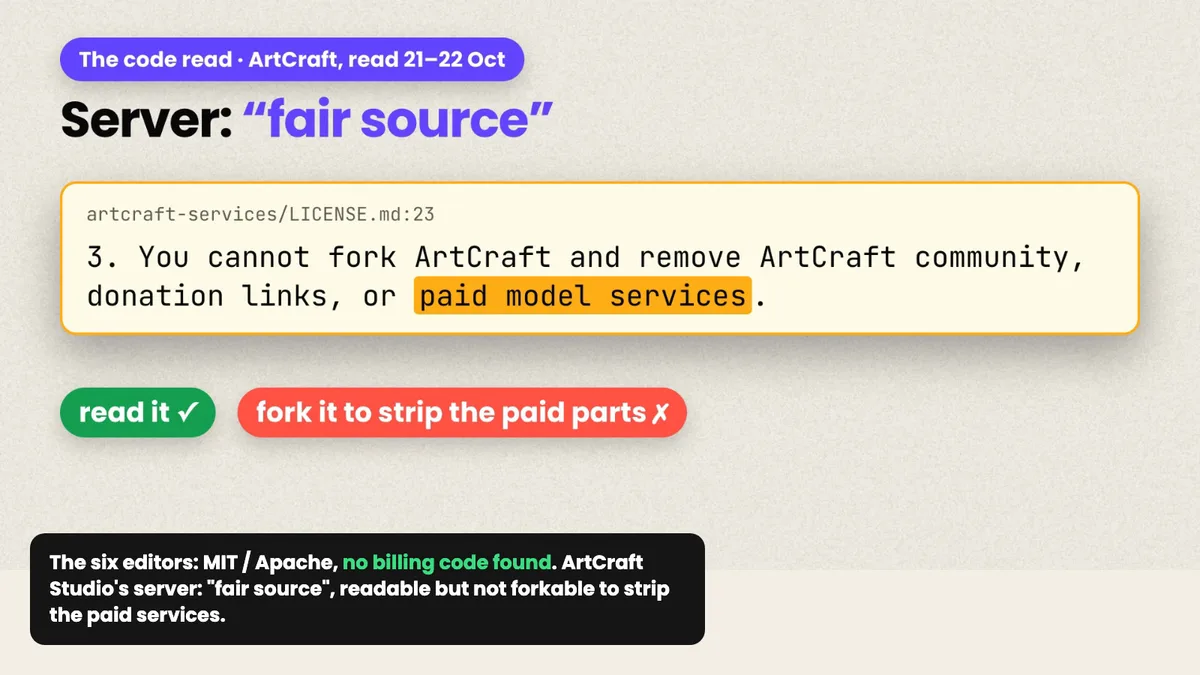 The code read: the six editors carry no billing code; ArtCraft Studio's server code is fair source, readable but not forkable to strip the paid services