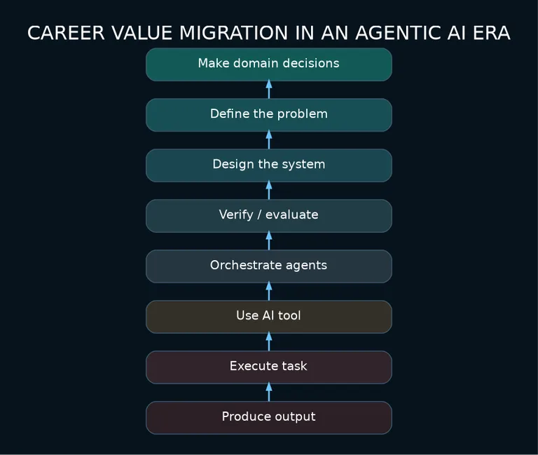 Career value migration from output production to accountable domain decisions