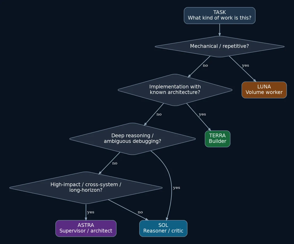 A practical decision tree for routing tasks across Astra, Sol, Terra and Luna