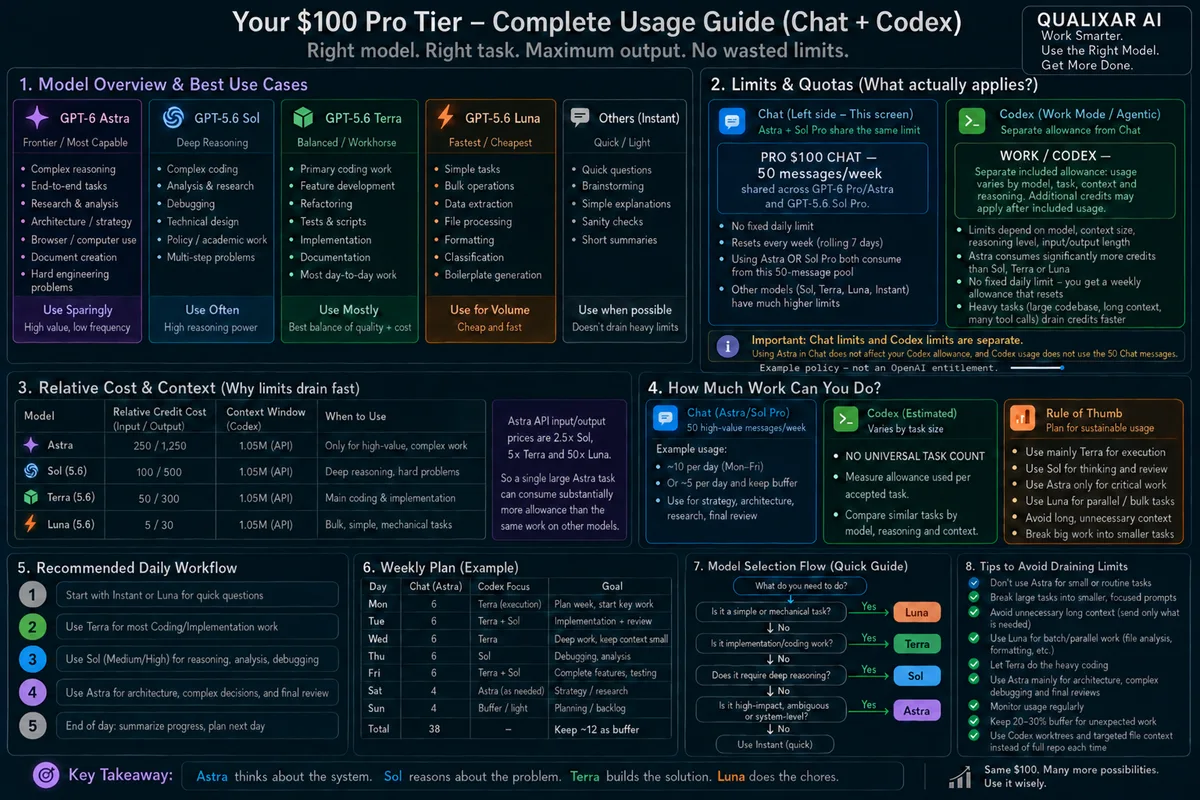 Qualixar GPT-6 Astra, Sol, Terra and Luna usage guide for Chat and Codex