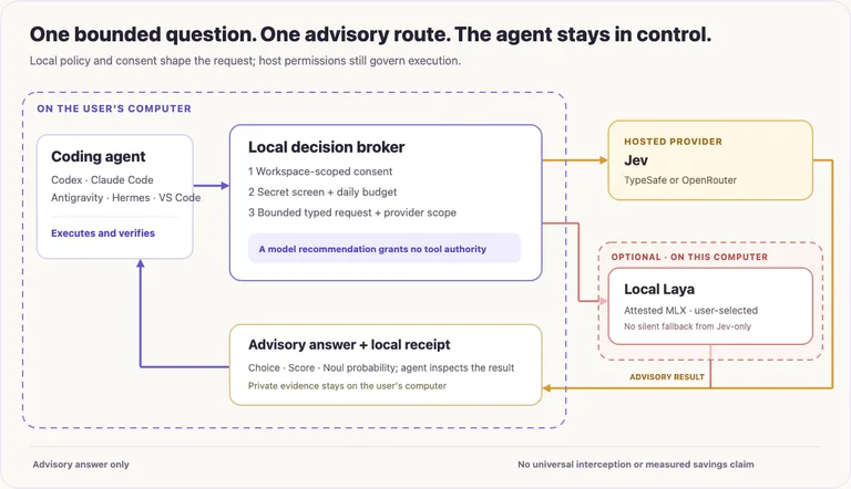 Architecture: the coding agent talks to a local broker, which may call hosted Jev or optional local Laya, then returns an advisory answer and a local receipt.