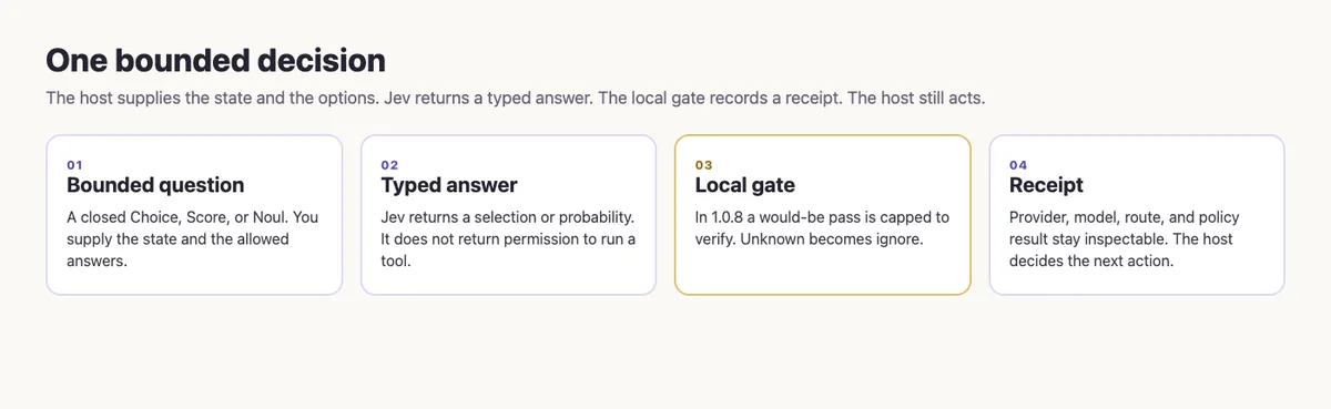 One bounded decision: question, typed answer, local gate, receipt.