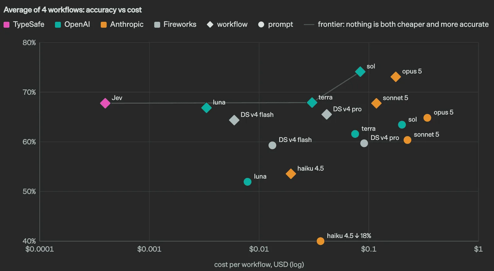 TypeSafe published chart: average of four workflows, accuracy against cost. Jev is the far-left point.