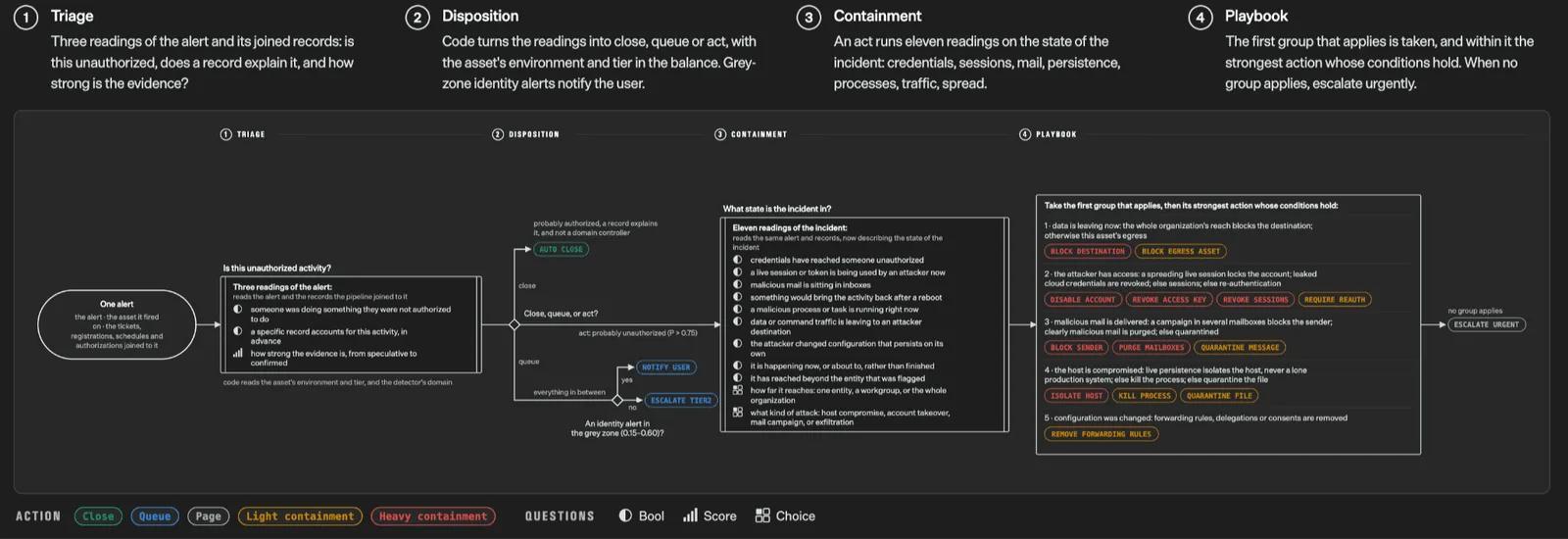 TypeSafe workflow: one incident broken into many small Choice, Score, and yes/no questions.
