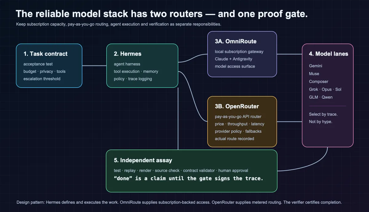 Hermes, OmniRoute and OpenRouter reliability pipeline
