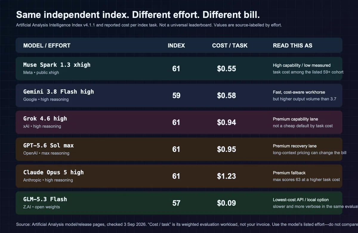 Independent cost and capability matrix