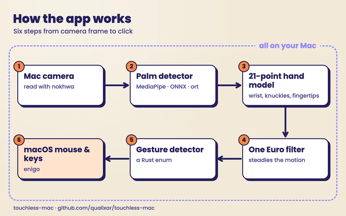 Architecture: the camera frame goes to the palm detector, then the hand landmark model, then the One Euro filter, then the gesture detector, which sends clicks and shortcuts to macOS through enigo