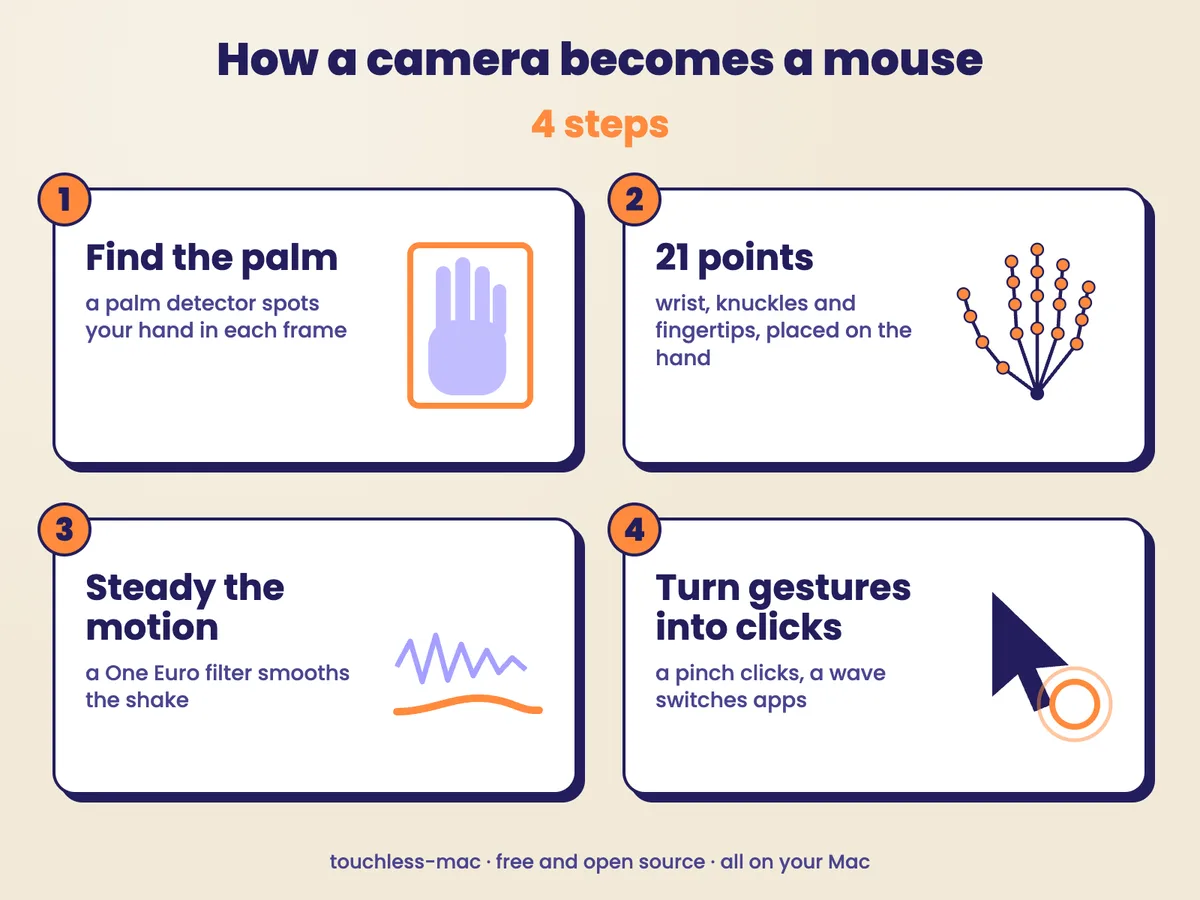 The four steps as a strip: find the palm, place 21 points, steady the motion, act