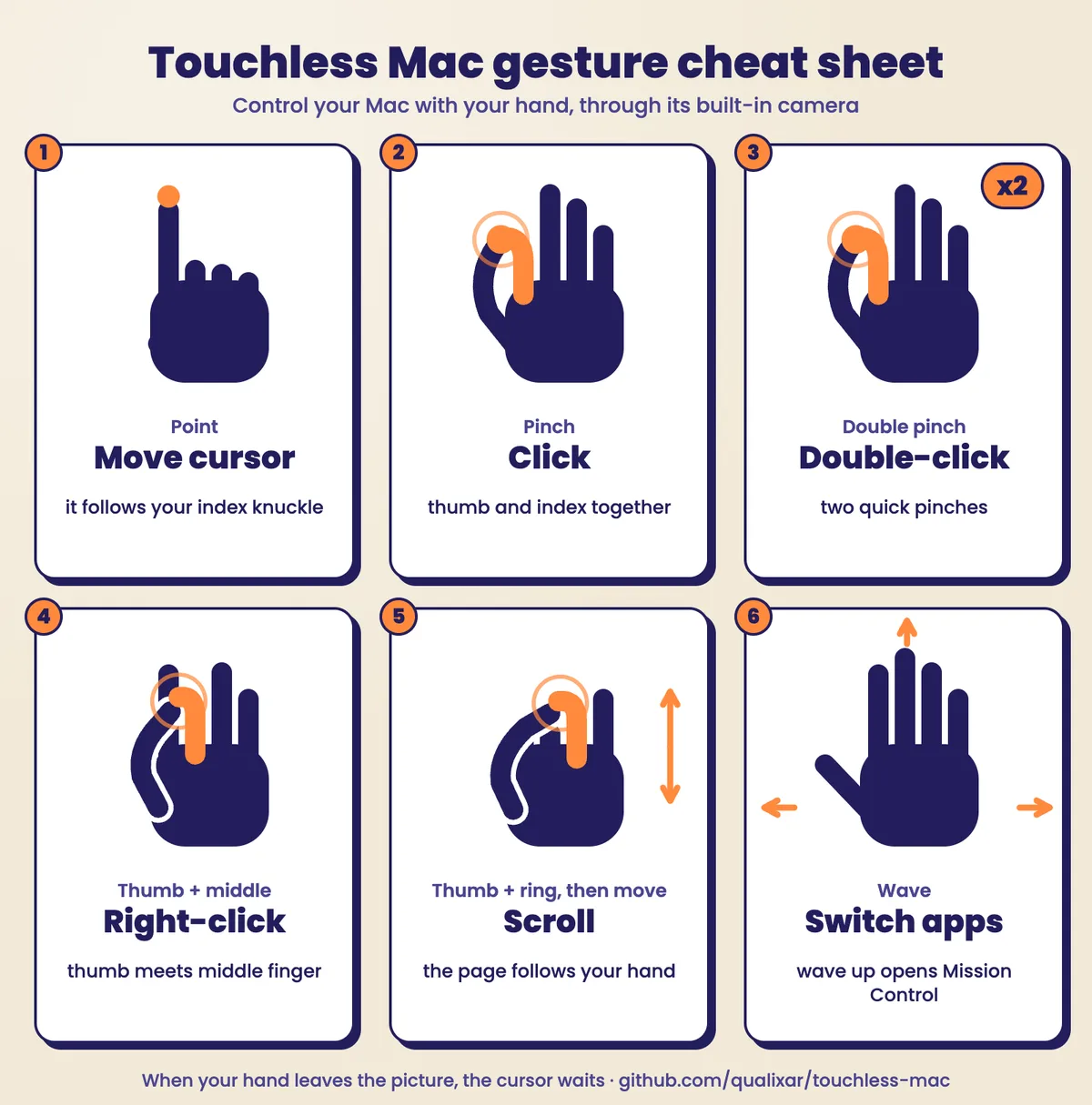 The gesture cheat sheet: point moves the cursor, pinch clicks, two pinches double-click, thumb to middle right-clicks, thumb to ring scrolls, an open-hand wave switches apps or opens Mission Control