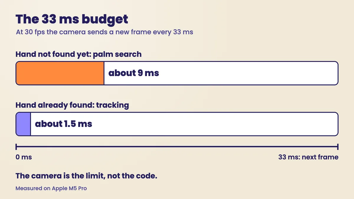 Speed budget on an Apple M5 Pro: about 9 ms to find a palm, about 1.5 ms to track a hand already found, against 33 ms between camera frames at 30 fps