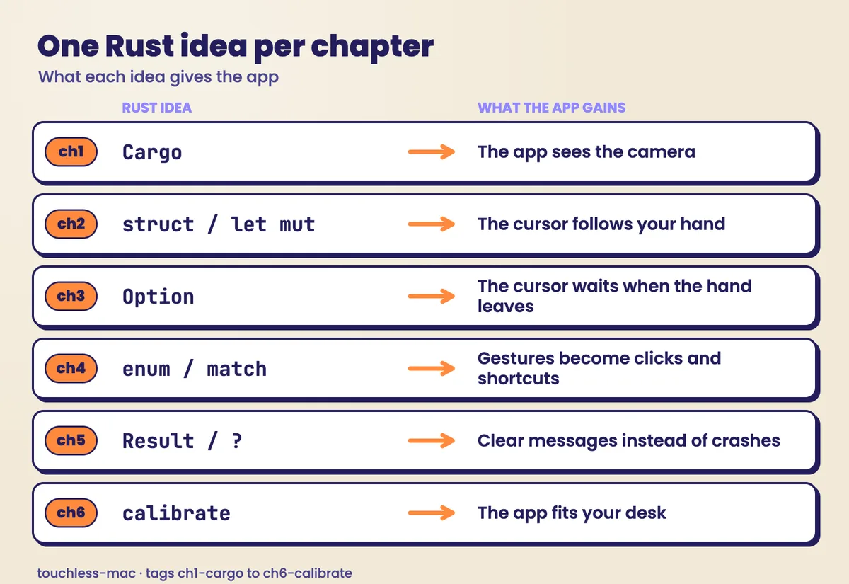 The build map: Cargo gives the app sight, struct lets the cursor follow, Option lets it wait, enum and match let it click, Result lets it explain, and calibration fits it to your Mac