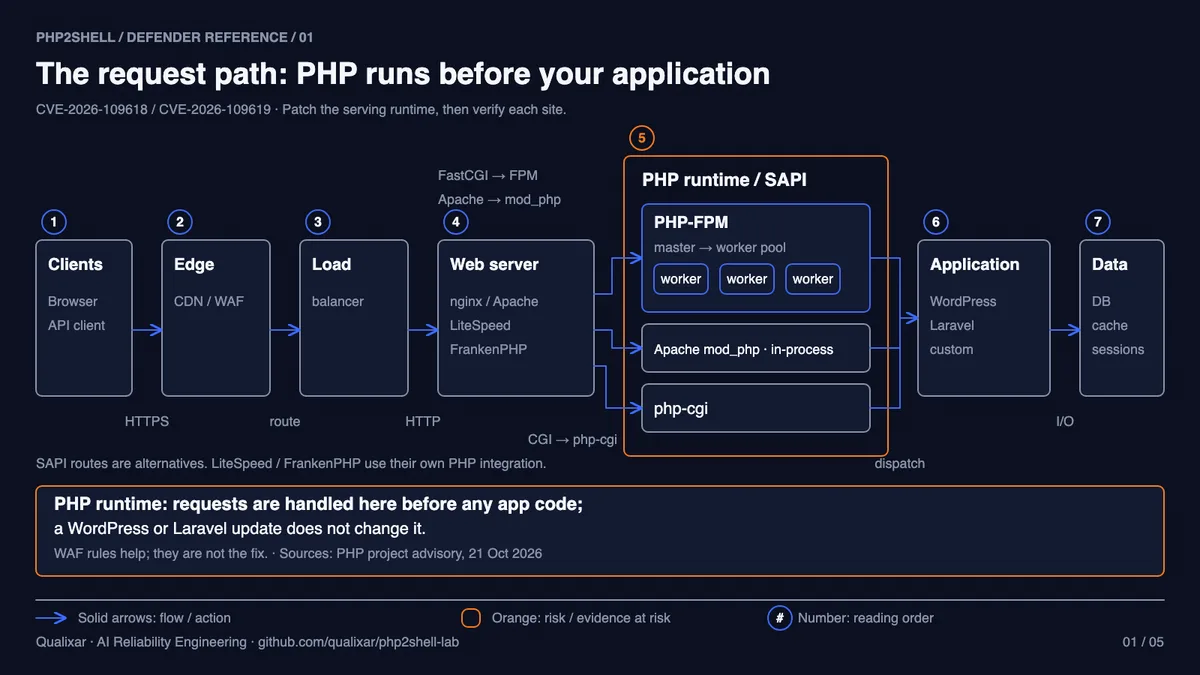 Production request path: clients, edge CDN and WAF, load balancer, web server, PHP runtime and SAPI with FPM, mod_php and php-cgi, application, data