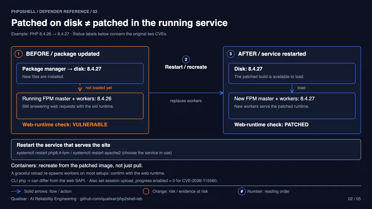 Patched on disk versus patched in the running service: the package writes 8.4.27 while the running FPM master and workers still serve 8.4.26 until they are replaced